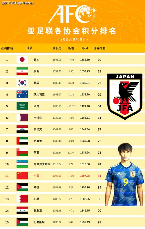 国际足联最新排名亚洲